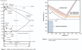 Fundamentals Of Carbon Steel Part 2 Heat Treatment Lff Group