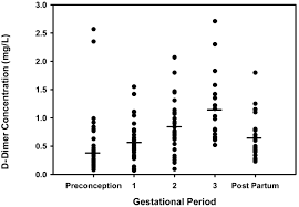 D Dimer Concentrations In Normal Pregnancy New Diagnostic