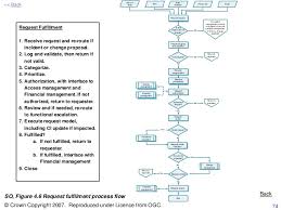 Itil Process Framework__rowe 40