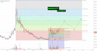 Nwgff Coming Off A Full Retrace Huge Profits On The Horizon