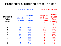 Backgammon Probability Charts