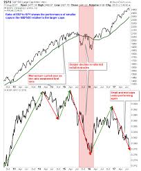 Us S P500 The Average Stock Is Losing Steam Rsp Spy