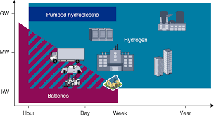 Transport And Storage Of Hydrogen