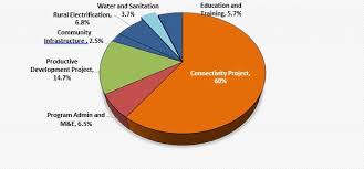 Measuring Results Of The El Salvador Water And Sanitation