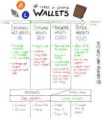 There are many different types of bitcoin wallet you can use but all the wallets can be classified into two categories: The Different Types Of Bitcoin And Cryptocurrencies Wallets Sketchnote Crypto And Coin