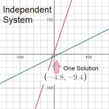 Dependent System Of Linear Equations