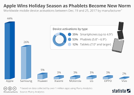 Chart Apple Wins Holiday Season As Phablets Become New Norm