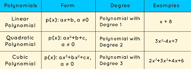Understanding Polynomial Regression