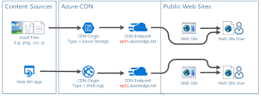 azure cdn overview and dynamic content