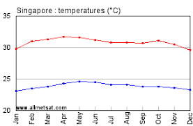 Singapore Malaysia Annual Climate With Monthly And Yearly