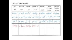 3 Verb Form Chart Youtube