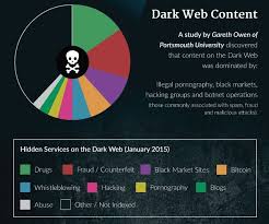 How To Access Dark Web Blackmore Ops