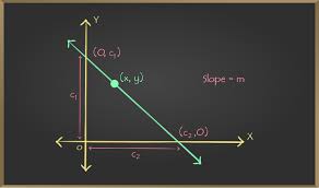 Point Slope Form Straight Lines