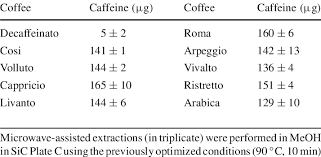 Caffeine Quantification Investigating 9 Nespresso Grand Crus
