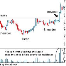 Inverse Head And Shoulders Definition
