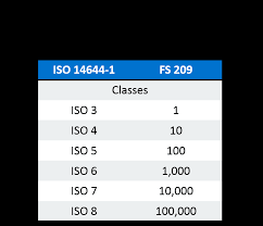 Cleanroom Classifications Iso 8 Iso 7 Iso 6 Iso 5
