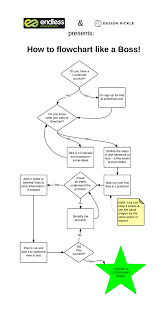 How To Flowchart Everything Improve Your Event Processes