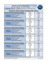 Stainless Steel Alloys Comparsion Chart Litz Wire Ustc