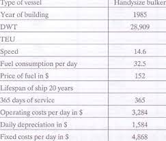 Daily Fixed Costs Of Ship Table