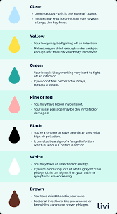 what does the colour of your snot mean