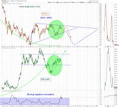 Pattern Replication In The Gold Market Seeking Alpha
