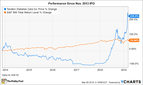 Why Tandem Diabetes Care Stock Soared 51 In February The