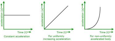 Acceleration Time Graphs Geeksforgeeks