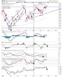 Semiconductors Break Out Again Major Indices Primed To