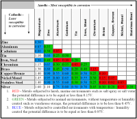 Dissimilar Metals Chart Corrosion Galvanic Corrosion