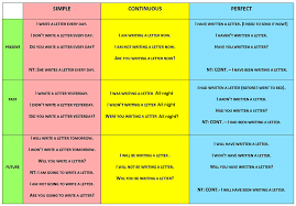 Easy Chart Of Tenses With Examples English Grammer Study