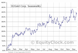 B2gold Corp Tse Bto To Seasonal Chart Equity Clock