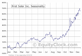 First Solar Inc Nasd Fslr Seasonal Chart Equity Clock