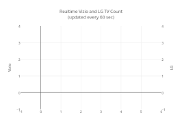 Realtime Vizio And Lg Tv Count Updated Every 60 Sec