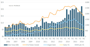 The Current State Of Venture Capital In 18 Charts Pitchbook