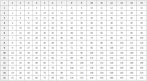 multiplication chart 1 15 mathpubs