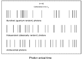 statistics of photon arrival times in