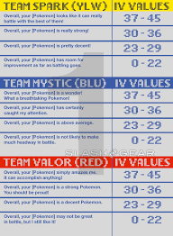 Pokemon Go Appraisal Feature Guide And Meanings Slashgear