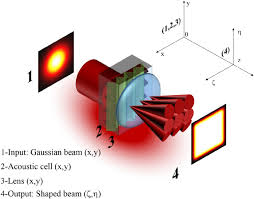 gaussian laser beam structuring using