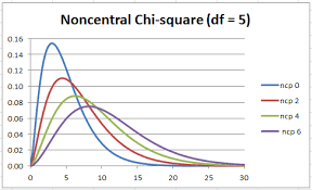 Noncentral Chi Square Distribution Real Statistics Using Excel