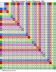 Color Coded Multiplication Table Thru 25 Tabela De