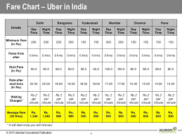 Uber Taxi Service In India Voice Of Customer Voc