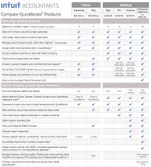 Compare Quickbooks Desktop And Online Essentials And Plus