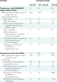 pregnancy outcomes in patients with sle