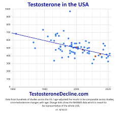 testosterone levels 100 years ago