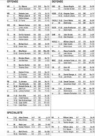 Maryland Football Releases Depth Chart For Ucf With Only A