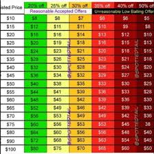 Acceptable Offers Chart