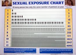 A Friendly Reminder Sexual Exposure Chart Filipinos For Life