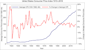 44 Actual Inflation Index Chart India