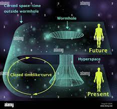 Wormholes. Wormholes are hypothetical areas of warped spacetime. The high  energy contained in a wormhole could create tunnels through spacetime. If  possible, wormholes would allow a traveler to move through time Stock
