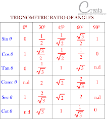 trigonometric ratios of specific angles